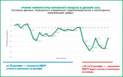 В Челябинске резко выросли счета за отопление