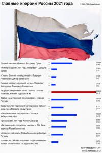 Новый День: Определены главные герои России 2021 года: борцы с коронавирусом, партия уничтожения пенсионеров и инфляционные террористы