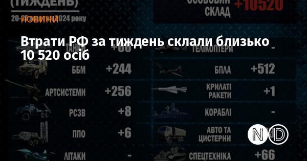 Протягом тижня Російська Федерація понесла втрати приблизно 10 520 осіб.