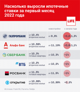 На сколько выросли ипотечные ставки за первый месяц 2022 года. Инфографика © LIFE