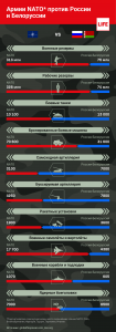 Армии России и Белоруссии против NATO. Инфографика © LIFE