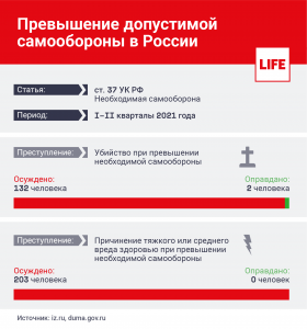 Превышение допустимой самообороны в России. Инфографика © LIFE